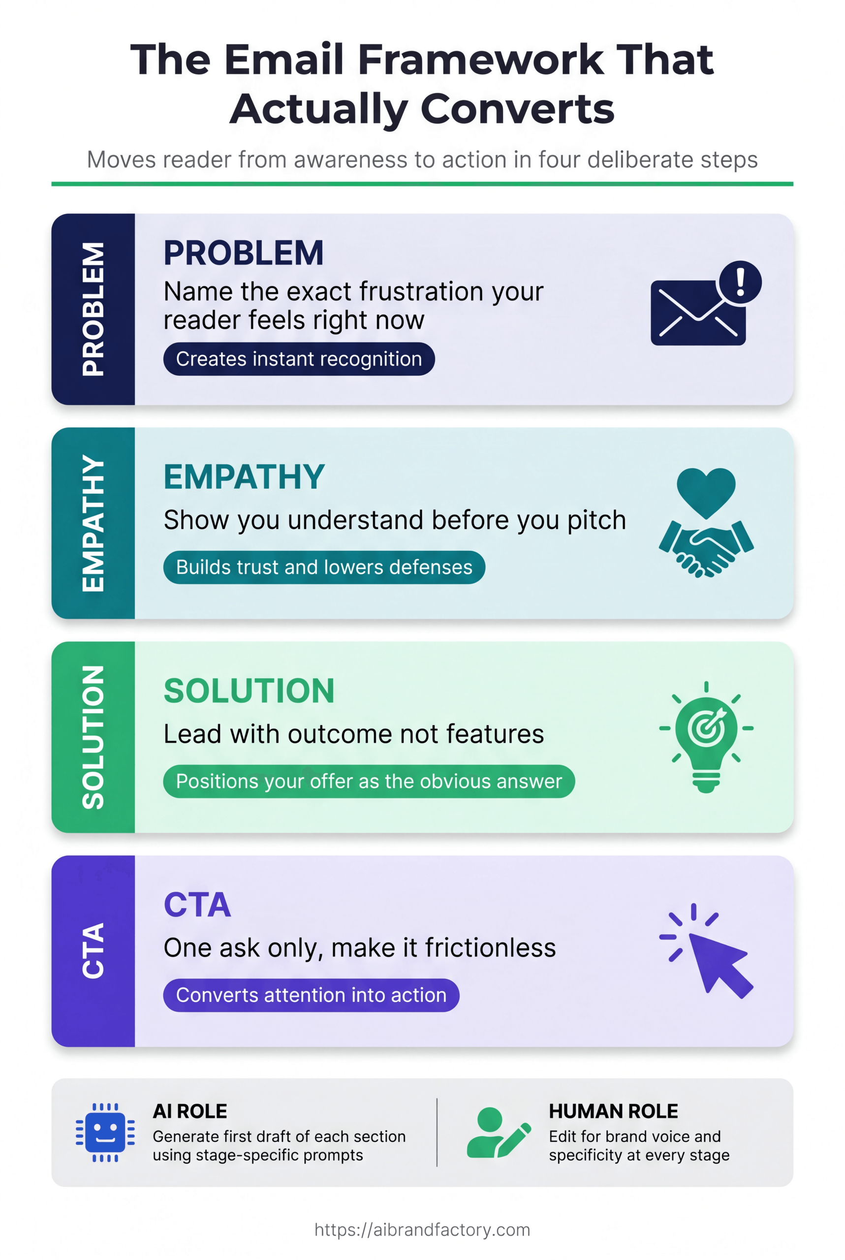 Email framework infographic with four color-coded sections: Problem, Empathy, Solution, CTA, each with left accent bar and execution tips