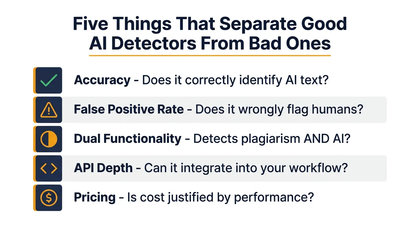 Five-row infographic comparing AI detector evaluation criteria: accuracy, false positive rate, dual functionality, API depth, and pricing