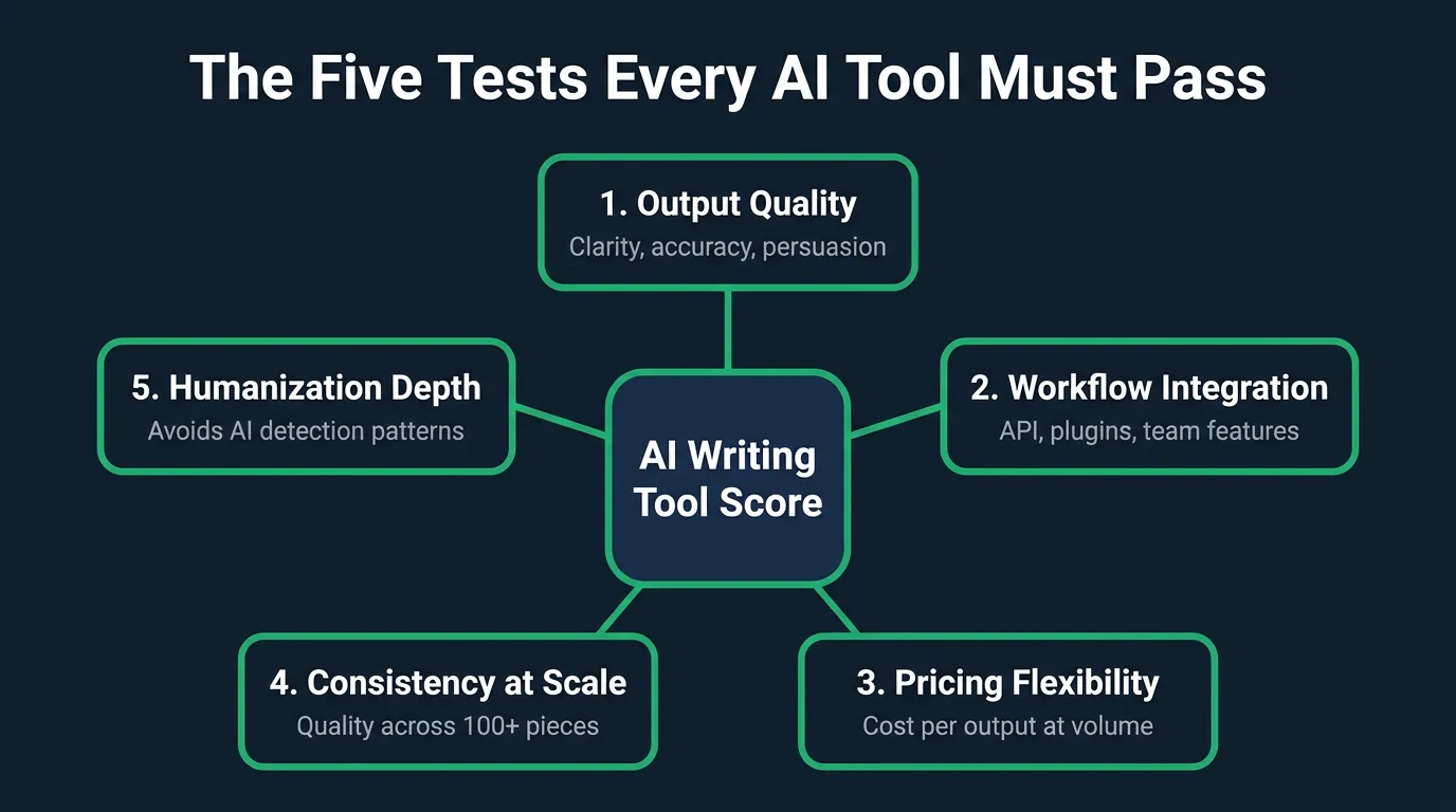 Pentagon diagram on dark navy background mapping five AI writing tool criteria to a central 'AI Writing Tool Score' hub with teal connector lines