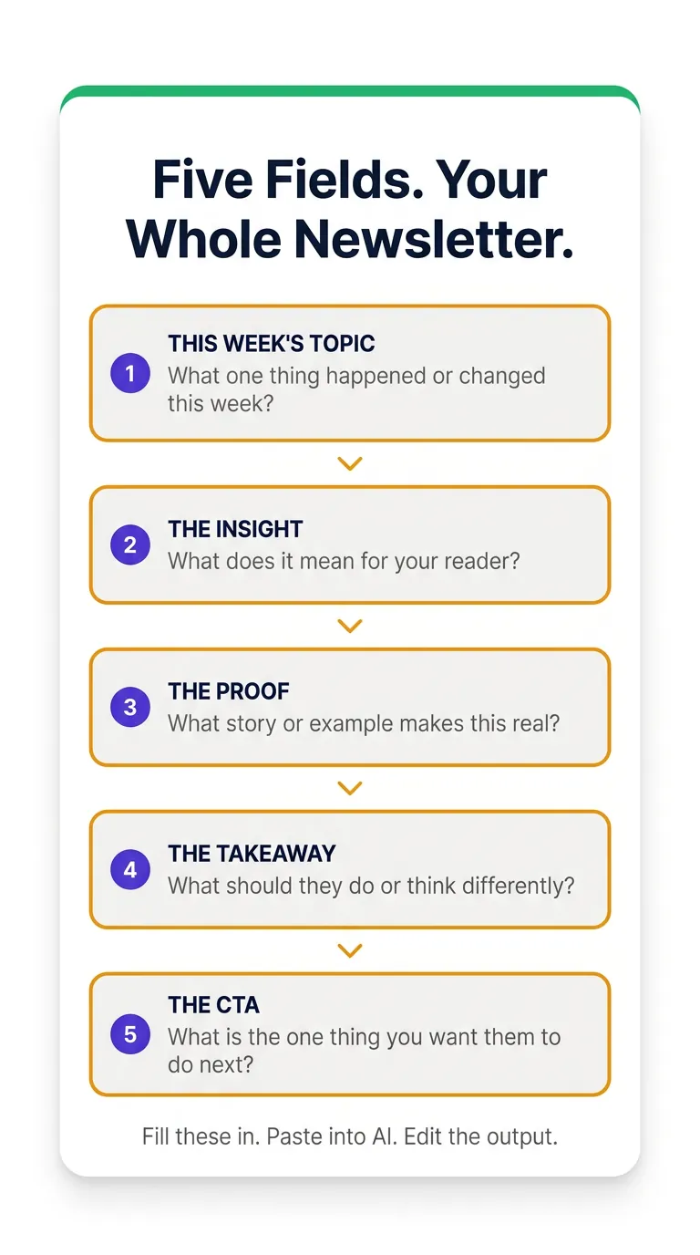 Five-field newsletter template form card with amber borders, navy labels, and numbered purple circles for Topic, Insight, Proof, Takeaway, and CTA sections