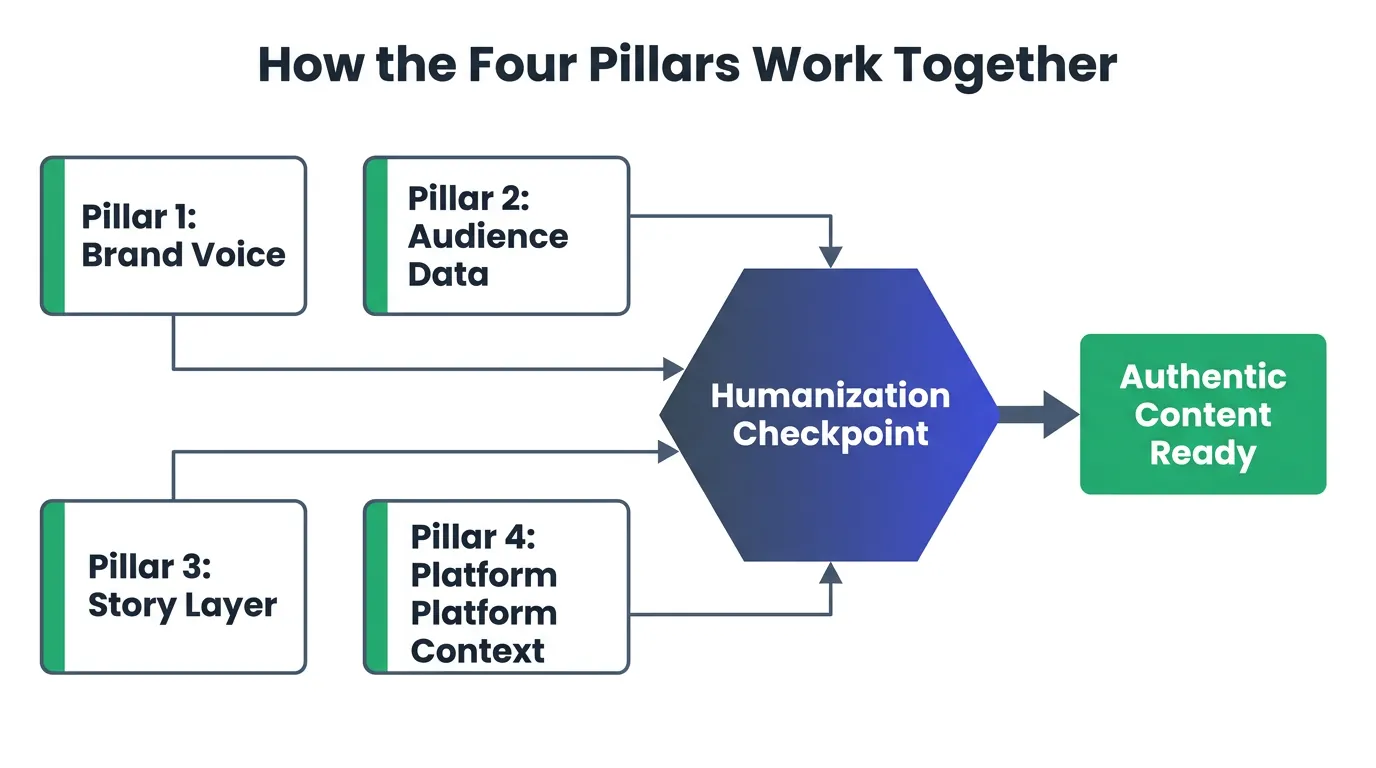 Flat flowchart with four labeled content pillars in a 2x2 grid feeding arrows into a central blue hexagon labeled Humanization Checkpoint, with output arrow to green box reading Authentic Content Ready