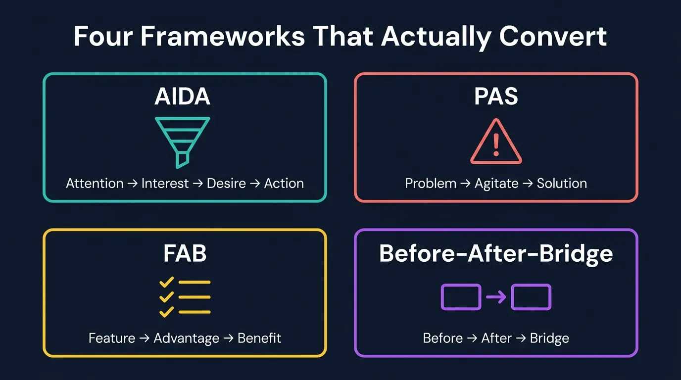2x2 grid diagram on dark navy background comparing AIDA, PAS, FAB, and Before-After-Bridge copywriting frameworks with color-coded panels