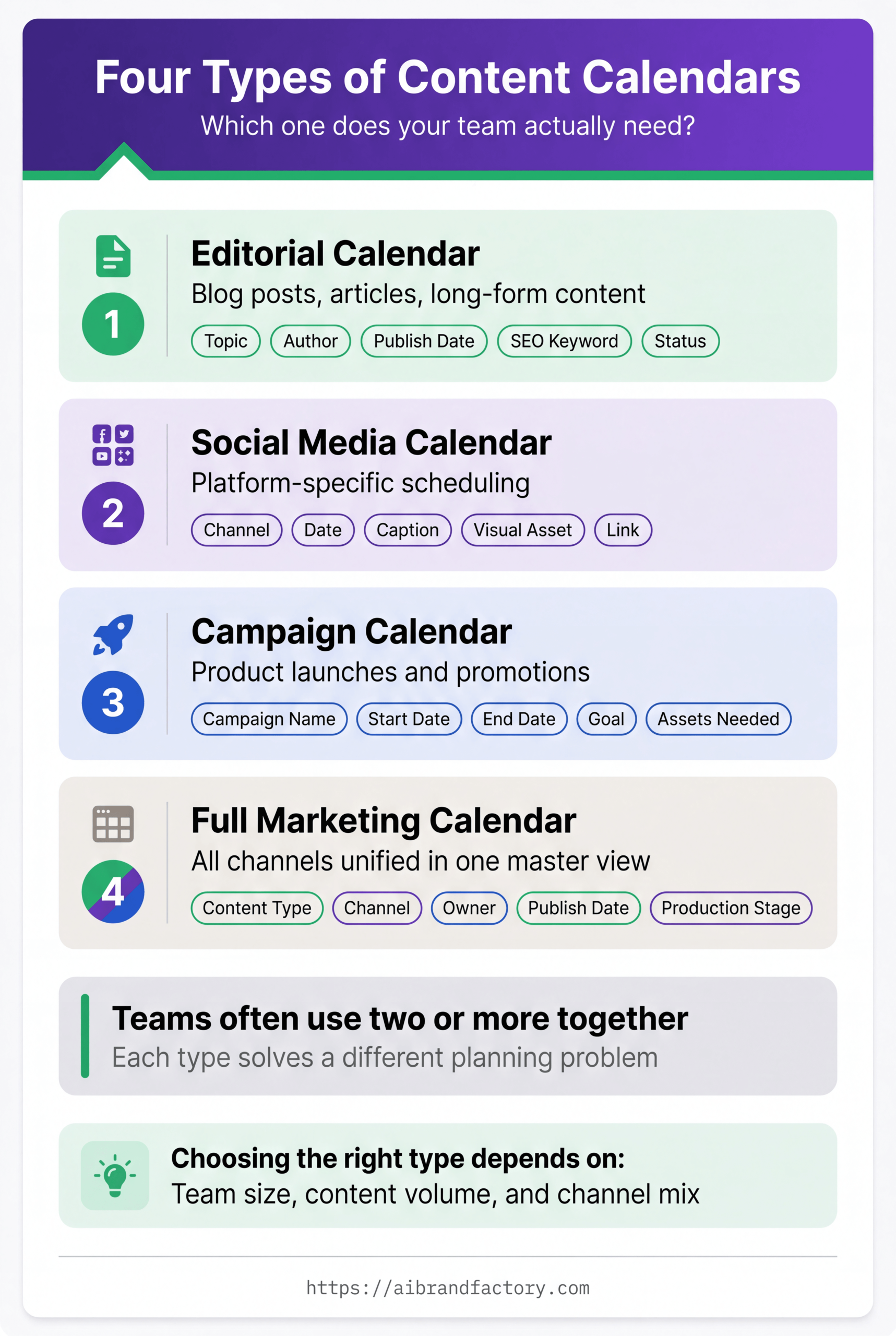 Vertical infographic with four color-coded rows explaining Editorial, Social Media, Campaign, and Full Marketing Calendar types with key fields listed
