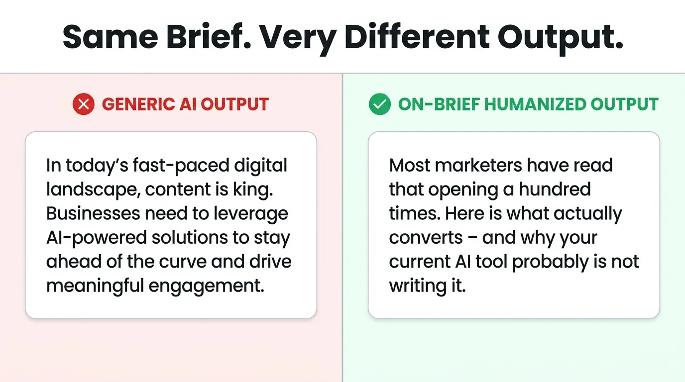 Side-by-side card comparing generic AI content on red-tinted left panel versus humanized on-brief output on green-tinted right panel