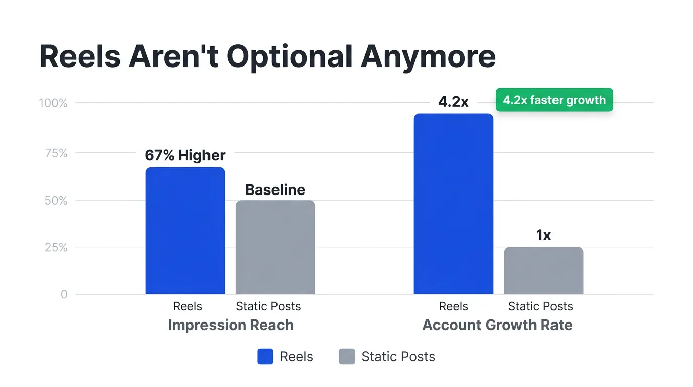Bar chart comparing Instagram Reels vs static posts: Reels reach 67% higher, growth rate 4.2x faster, with green badge callout