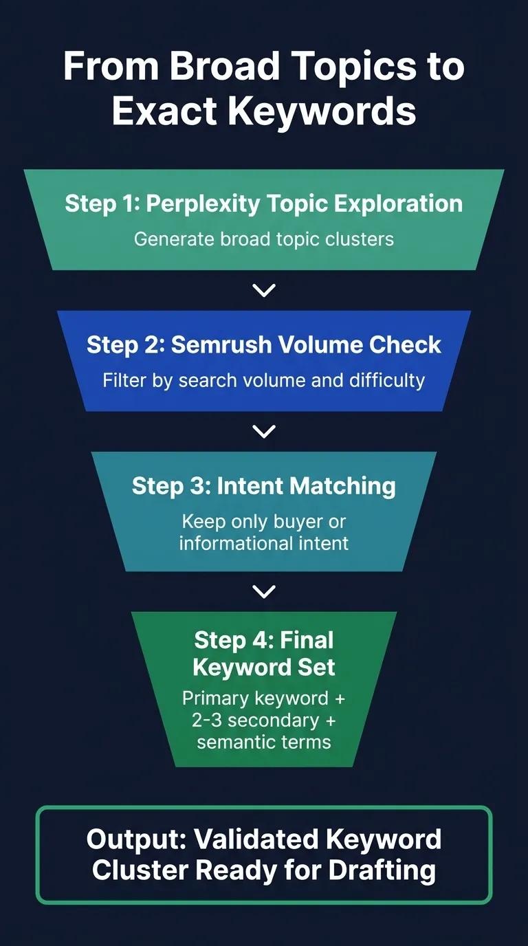 Vertical funnel diagram with four narrowing bands labeled Perplexity, Semrush, Intent Matching, and Final Keyword Set on dark navy background