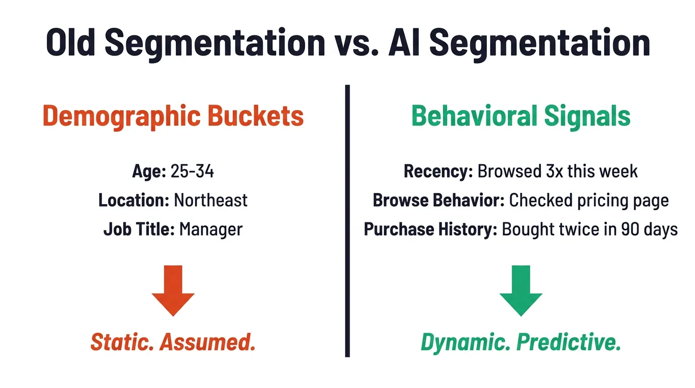 Two-column comparison chart: Demographic Buckets (age, location, job title) labeled Static vs Behavioral Signals (browsing, pricing, purchase history) labeled Dynamic