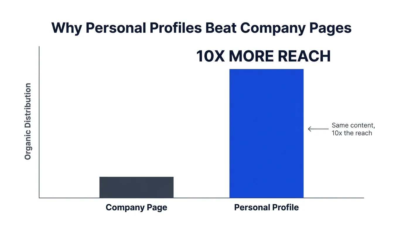 Bar chart comparing LinkedIn organic reach: short dark gray 'Company Page' bar vs tall blue 'Personal Profile' bar labeled '10X More Reach'