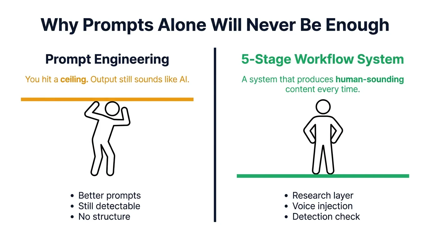 Two-column diagram: left side shows stick figure hitting amber ceiling labeled 'Prompt Engineering,' right side shows figure standing on green floor labeled '5-Stage Workflow System'