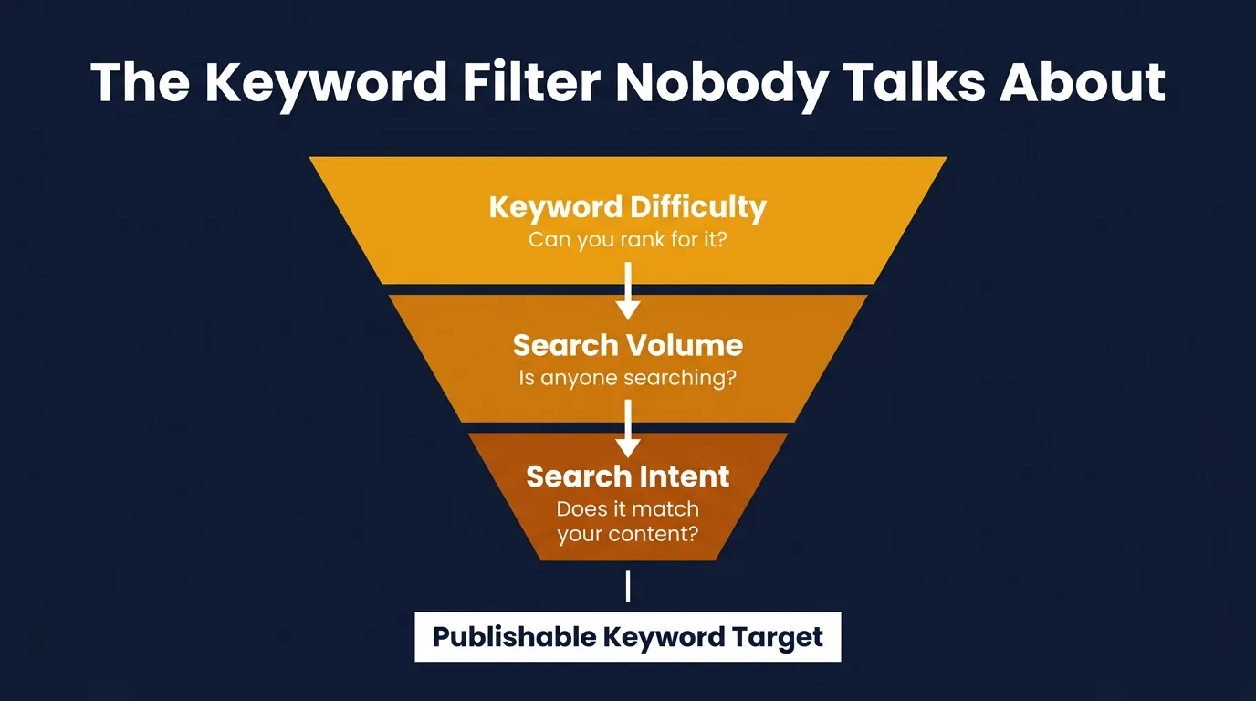 Three-stage SEO keyword filter funnel in amber and navy, labeled Keyword Difficulty, Search Volume, and Search Intent, with output reading Publishable Keyword Target